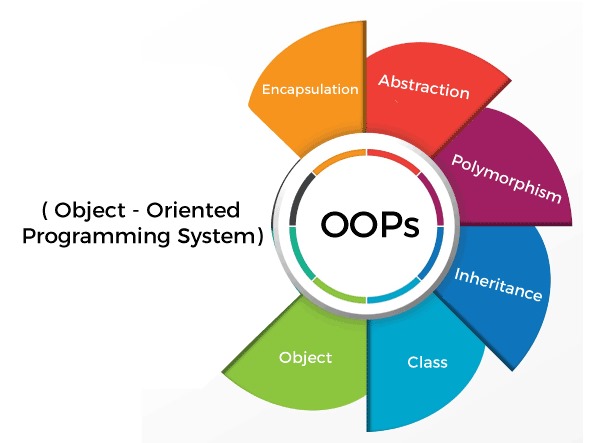 Nesne Yönelimli Programlama (OOP) Nedir?